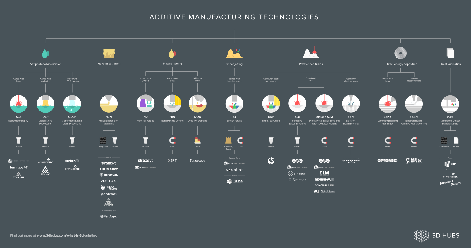 ADDITIVE MANUFACTURING ©3DHUBS