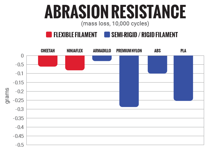 ABRASION RESISTANCE